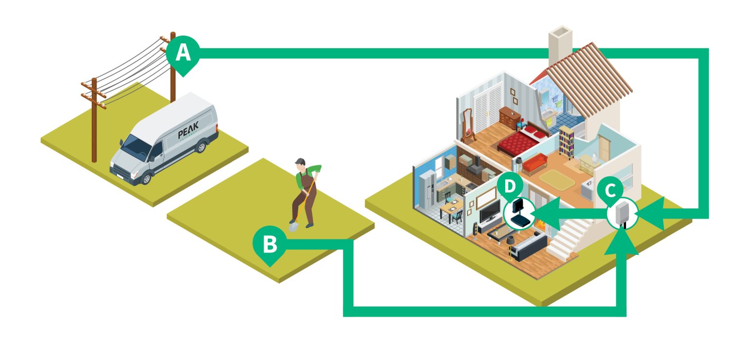 PEAK Fiber and It The Fiber Path to Your Home PEAK